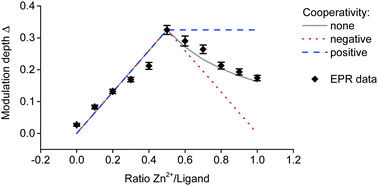 Graphical abstract: Assessing dimerisation degree and cooperativity in a biomimetic small-molecule model by pulsed EPR