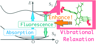 Graphical abstract: Quantum yield in blue-emitting anthracene derivatives: vibronic coupling density and transition dipole moment density