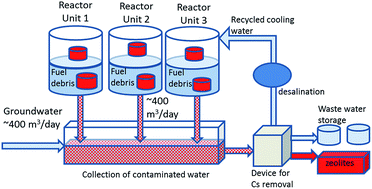 Graphical abstract: State of Fukushima nuclear fuel debris tracked by Cs137 in cooling water