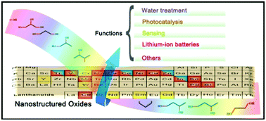 Graphical abstract: From solid-state metal alkoxides to nanostructured oxides: a precursor-directed synthetic route to functional inorganic nanomaterials