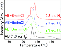 Graphical abstract: Physical, structural, and dehydrogenation properties of ammonia borane in ionic liquids