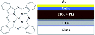 Graphical abstract: Perovskite solar cell with low cost Cu-phthalocyanine as hole transporting material