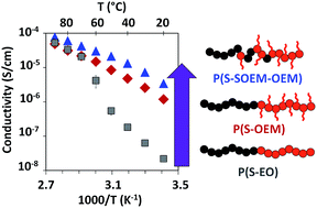 Graphical abstract: Controlled ionic conductivity via tapered block polymer electrolytes