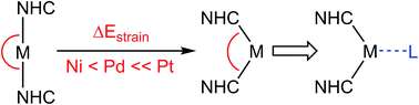 Graphical abstract: Bite-angle bending as a key for understanding group-10 metal reactivity of d10-[M(NHC)2] complexes with sterically modest NHC ligands