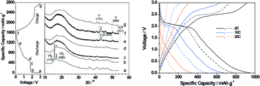 Graphical abstract: Lithium reaction mechanism and high rate capability of VS4–graphene nanocomposite as an anode material for lithium batteries