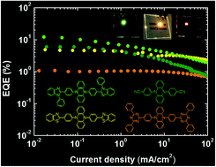 Graphical abstract: Controlled emission colors and singlet–triplet energy gaps of dihydrophenazine-based thermally activated delayed fluorescence emitters