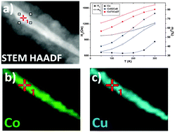Graphical abstract: Magnetization reversal dependence on effective magnetic anisotropy in electroplated Co–Cu nanowire arrays