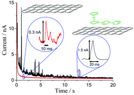 Graphical abstract: Stochastic detection and characterisation of individual ferrocene derivative tagged graphene nanoplatelets