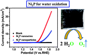 Graphical abstract: High catalytic activity for water oxidation based on nanostructured nickel phosphide precursors