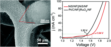 Graphical abstract: Nickel sulfide microsphere film on Ni foam as an efficient bifunctional electrocatalyst for overall water splitting