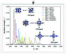 Graphical abstract: Exploring the nature of the excitation energies in [Re6(μ3-Q8)X6]4− clusters: a relativistic approach