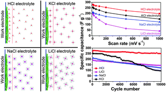 Graphical abstract: The effect of various electrolyte cations on electrochemical performance of polypyrrole/RGO based supercapacitors