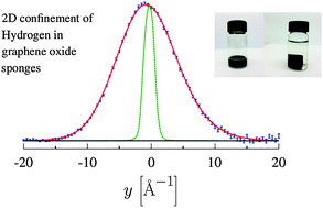 Graphical abstract: Probing the effects of 2D confinement on hydrogen dynamics in water and ice adsorbed in graphene oxide sponges