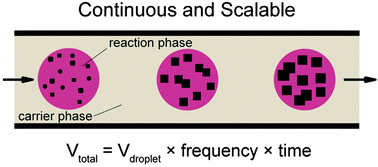 Graphical abstract: Toward continuous and scalable production of colloidal nanocrystals by switching from batch to droplet reactors