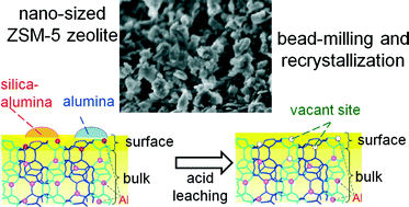 Graphical abstract: Improvement in the catalytic properties of ZSM-5 zeolite nanoparticles via mechanochemical and chemical modifications