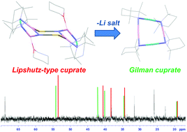 Graphical abstract: Extending motifs in lithiocuprate chemistry: unexpected structural diversity in thiocyanate complexes