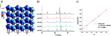 Graphical abstract: Defects and disorder in metal organic frameworks