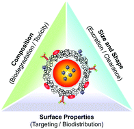 Graphical abstract: Pharmacokinetics, pharmacodynamics and toxicology of theranostic nanoparticles