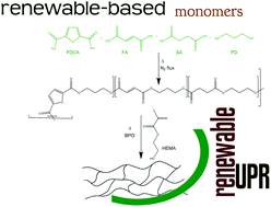 Graphical abstract: New unsaturated copolyesters based on 2,5-furandicarboxylic acid and their crosslinked derivatives