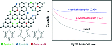 Graphical abstract: Heteroatom-doped carbons: synthesis, chemistry and application in lithium/sulphur batteries