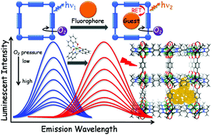 Graphical abstract: Tuning oxygen-sensing behaviour of a porous coordination framework by a guest fluorophore