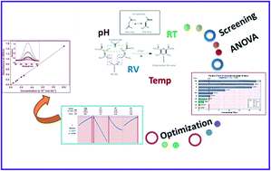 Graphical abstract: Determination of midodrine hydrochloride via Hantzsch condensation reaction: a factorial design based spectrophotometric approach