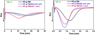 Graphical abstract: Crystallization behavior of functional polypropylene grafted graphene oxide nanocomposite