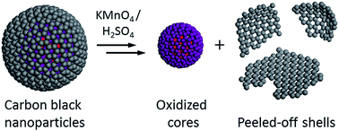 Graphical abstract: Oxidative peeling of carbon black nanoparticles