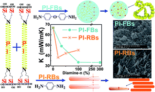 Graphical abstract: Effects of monomer rigidity on the microstructures and properties of polyimide aerogels cross-linked with low cost aminosilane