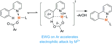 Graphical abstract: Carboxylate-assisted C–H activation of phenylpyridines with copper, palladium and ruthenium: a mass spectrometry and DFT study