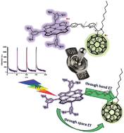 Graphical abstract: On–off switch of charge-separated states of pyridine-vinylene-linked porphyrin–C60 conjugates detected by EPR