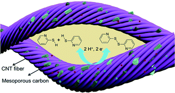 Graphical abstract: A redox-active gel electrolyte for fiber-shaped supercapacitor with high area specific capacitance