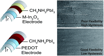 Graphical abstract: Fatigue resistance of a flexible, efficient, and metal oxide-free perovskite solar cell