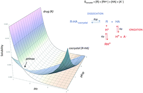 Graphical abstract: How cocrystals of weakly basic drugs and acidic coformers might modulate solubility and stability