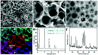 Graphical abstract: Investigation of K3V2(PO4)3/C nanocomposites as high-potential cathode materials for potassium-ion batteries