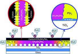 Graphical abstract: Light stability tests of CH3NH3PbI3 perovskite solar cells using porous carbon counter electrodes