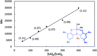 Graphical abstract: Aluminum complexes containing biphenolate phosphine ligands: synthesis and living ring-opening polymerization catalysis