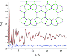 Graphical abstract: Combined PDF and Rietveld studies of ADORable zeolites and the disordered intermediate IPC-1P