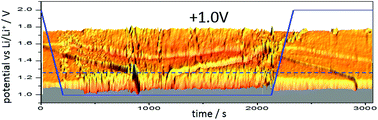 Graphical abstract: In situ scanning tunneling microscopy studies of the SEI formation on graphite electrodes for Li+-ion batteries