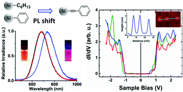 Graphical abstract: Photoluminescence through in-gap states in phenylacetylene functionalized silicon nanocrystals