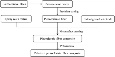 Graphical abstract: Fabrication of piezoelectric fiber composites by the double cutting–filling method and properties characterisation