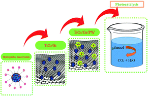 Graphical abstract: Photocatalytic degradation of phenol using a new developed TiO2/graphene/heteropoly acid nanocomposite: synthesis, characterization and process optimization
