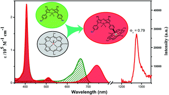 Graphical abstract: Highly efficient near IR photosensitizers based-on Ir–C bonded porphyrin-aza-BODIPY conjugates