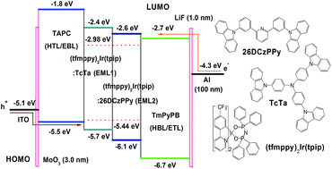 Graphical abstract: Green organic light-emitting devices with external quantum efficiency up to nearly 30% based on an iridium complex with a tetraphenylimidodiphosphinate ligand