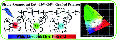 Graphical abstract: Single-component Eu3+–Tb3+–Gd3+-grafted polymer with ultra-high color rendering index white-light emission
