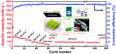 Graphical abstract: Mille-feuille shaped hard carbons derived from polyvinylpyrrolidone via environmentally friendly electrostatic spinning for sodium ion battery anodes