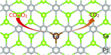 Graphical abstract: Theoretical investigation of CO catalytic oxidation by a Fe–PtSe2 monolayer