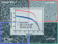 Graphical abstract: Photovoltaic enhancement of bismuth halide hybrid perovskite by N-methyl pyrrolidone-assisted morphology conversion