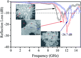 Graphical abstract: Facile design of a ZnO nanorod–Ni core–shell composite with dual peaks to tune its microwave absorption properties