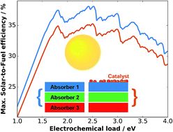 Graphical abstract: On the benchmarking of multi-junction photoelectrochemical fuel generating devices